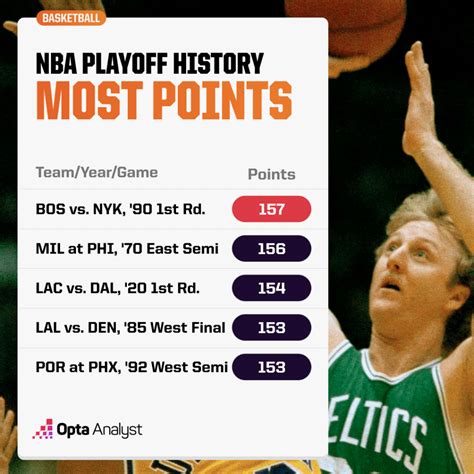 Most Points In NBA Playoffs Since 2018 .